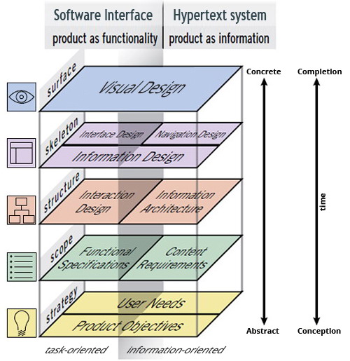 User experience elements. Link: http://jesusgilhernandez.com/2013/03/29/the-elements-of-user-experience/