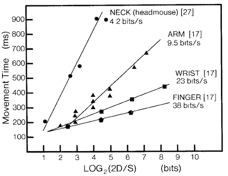 Illustration of fitts comparison. Courtesy of pibook.gr