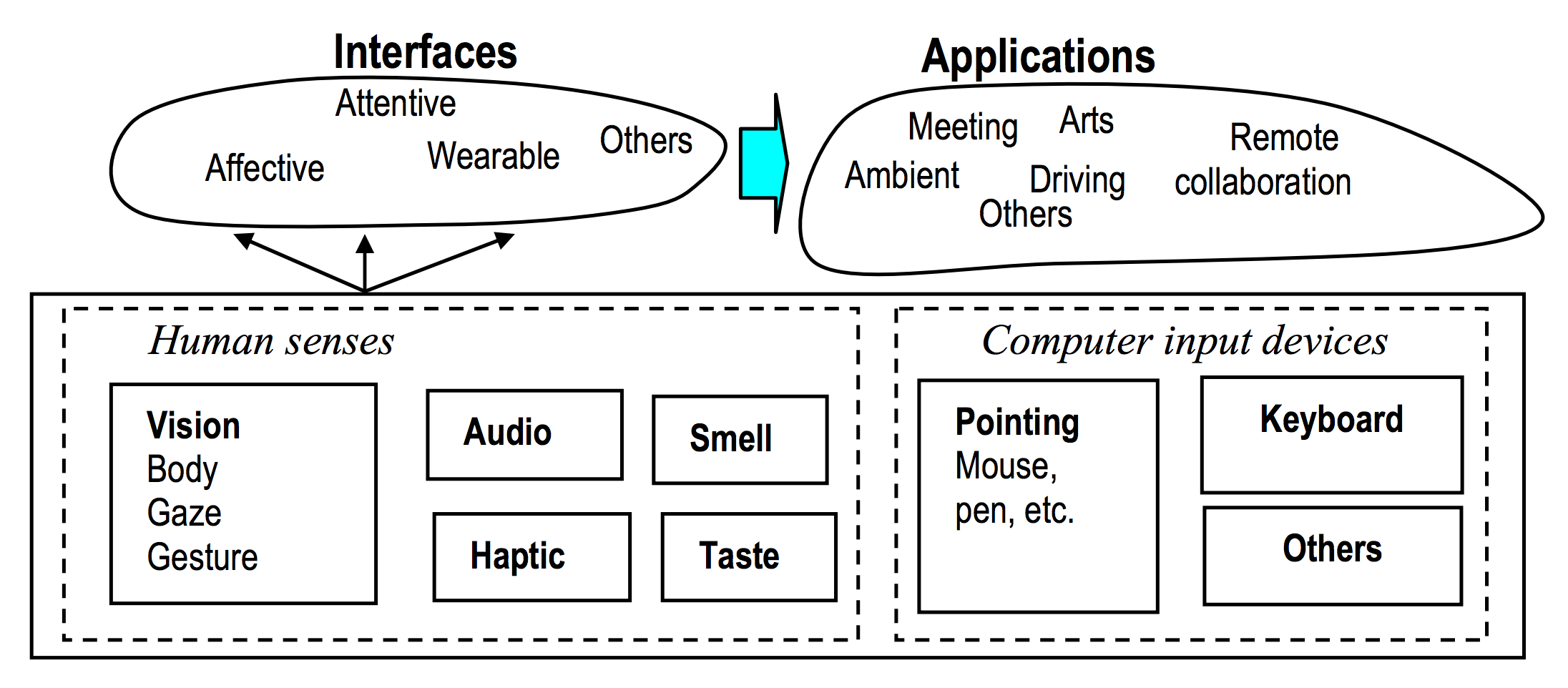 Illustration of multimodal interaction. Courtesy of www.pibook.gr.